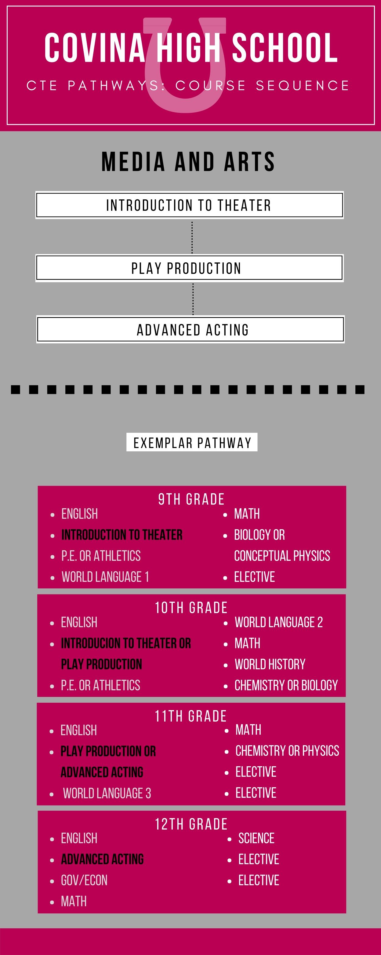 Media and Arts Pathway 