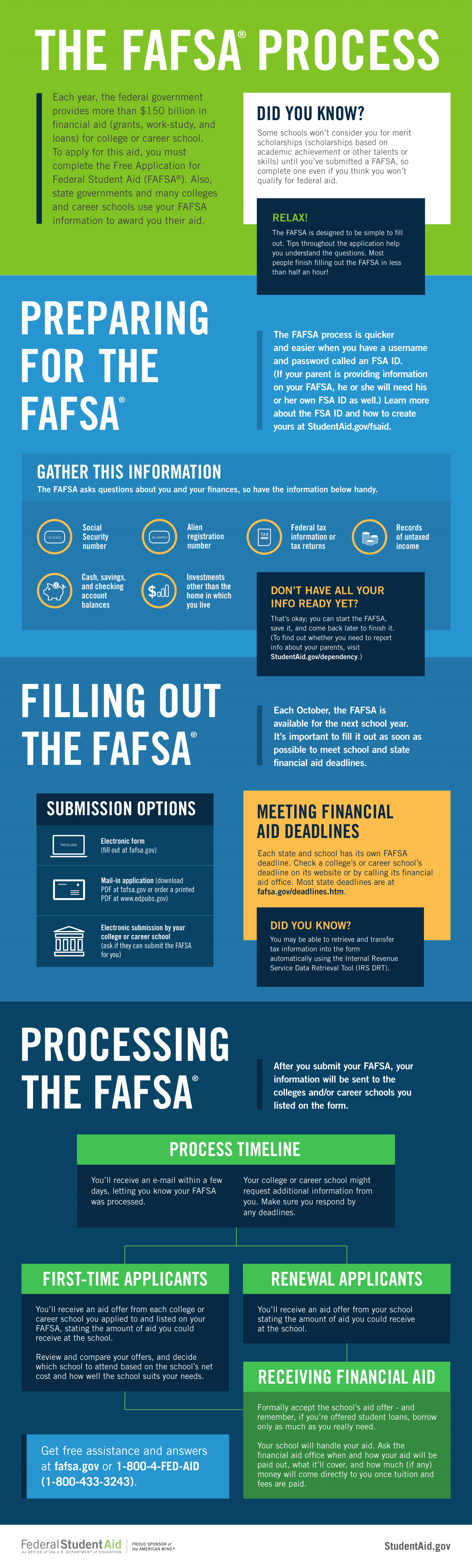 Financial aid to fund a college education can come in several forms and from several sources.  Nearly all students can receiv